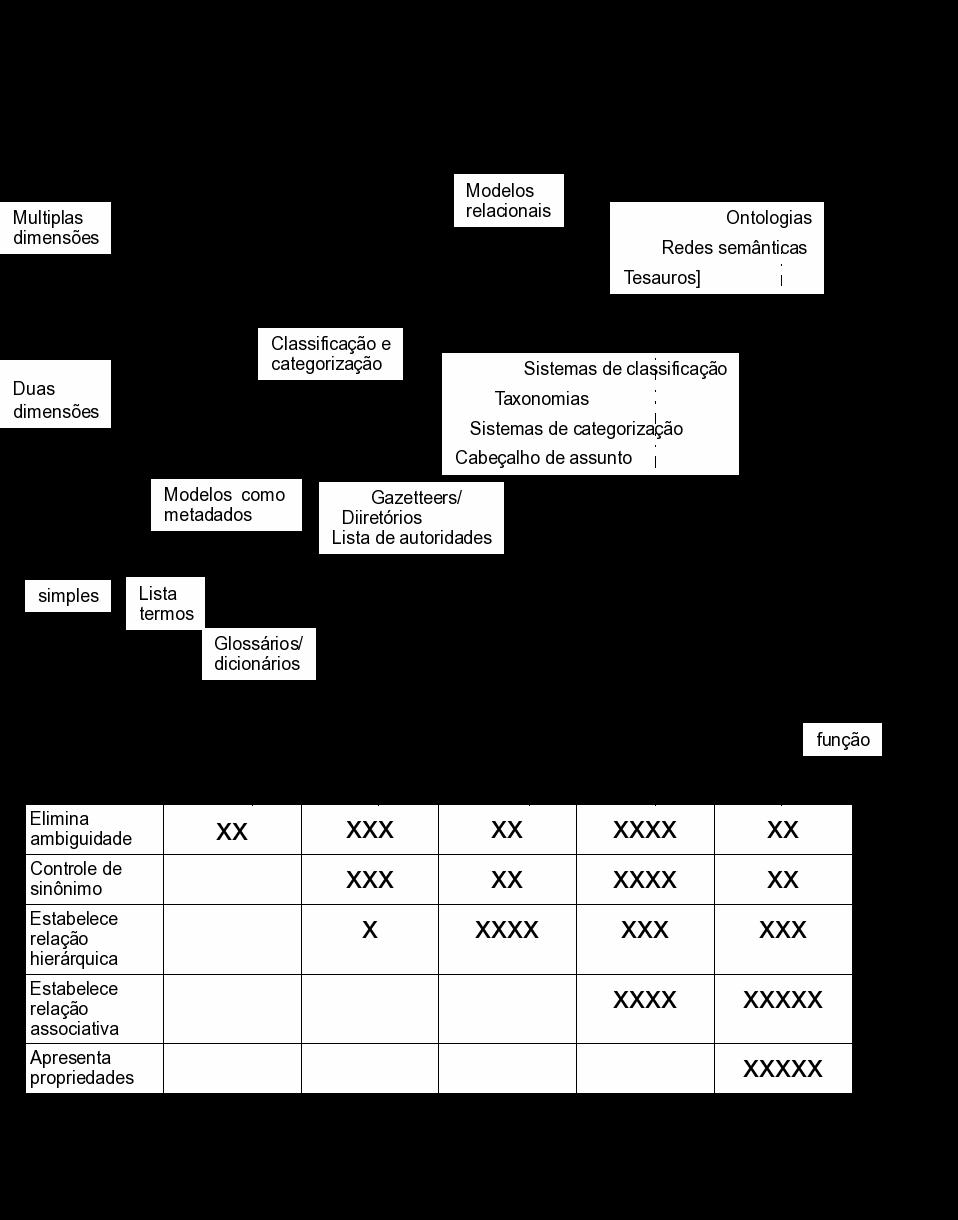 25 Figura 1: Categorização dos Sistemas de Organização do Conhecimento Fonte: Zeng (2008 apud CARLAN, 2010, p.