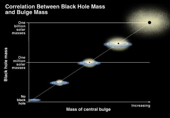 Resultado de observações com o Telescópio Espacial Hubble: massa dos BNs