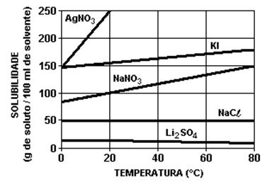 7. (Unaerp) O fenômeno da supercondução de eletricidade, descoberto em 1911, voltou a ser objeto da atenção do mundo científico com a constatação de Bednorz e Müller de que materiais cerâmicos podem