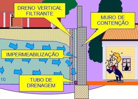 Observações: Se a escavação for realizada abaixo do lençol freático, deve proceder-se previamente ao rebaixamento do NA; e, quando for