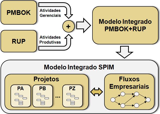O estudo detalhado dos modelos do PMBOK e RUP permitiu identificar características relevantes da GP e dos PDSs. Este estudo resultou no desenvolvimento de um modelo de integração PMBOK+RUP.