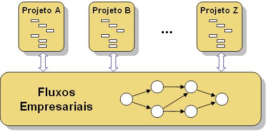 lidar com diferentes variáveis de projeto, responsabilidades e tarefas. Para este fim, existem diversas propostas na literatura ou práticas já realizadas nas empresas.