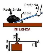 Nas alavancas da primeira classe (alavancas interfixas), o ponto de apoio está entre o ponto de aplicação da força de ação e o da força de resistência (Fig. 1).