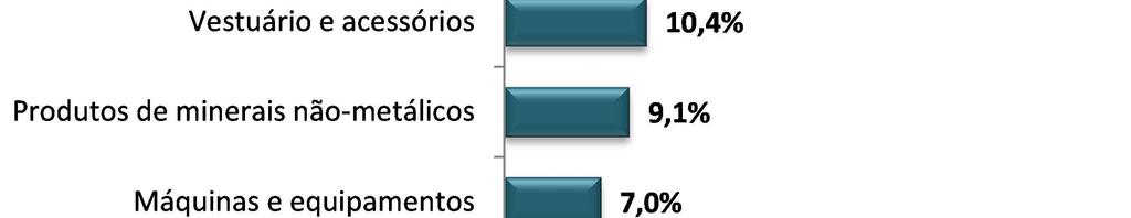 GRÁFICO 6 PARTICIPAÇÃO DOS SEGMENTOS NO TOTAL DE