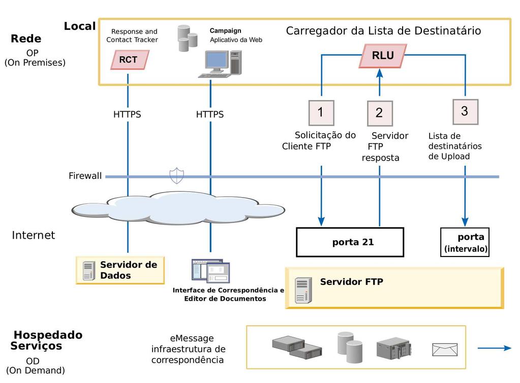 Conexão de upload padrão por meio de FTP explícito Por padrão, o Recipient List Uploader (RLU) utiliza FTP explícito quando o sistema faz upload de uma lista de destinatários de email.