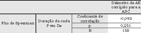 Verificou-se ainda a não existência de relação entre a duração da onda P medida no ECG em DII e o diâmetro da AE obtido pelo Eco e corrigido para a ASC (Tabela II).