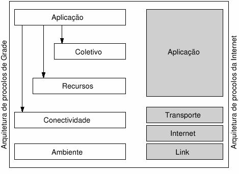 Figura3.2: Arquitetura de Grade (Foster et al., 2001) A seguir segue uma breve descrição de cada componente desta arquitetura e suas principais funções. 3.2.1 Ambiente Camada responsável por fornecer os recursos compartilhados, como por exemplo: armazenamento, catálogos e sensores.