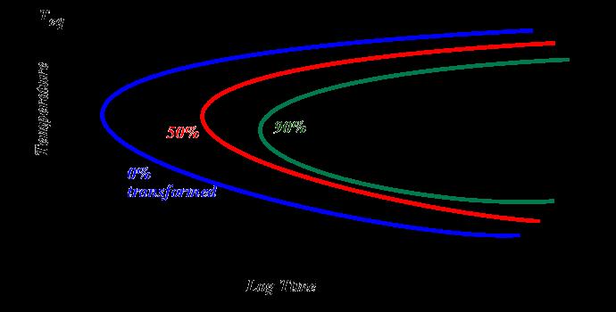 Diagramas TTT