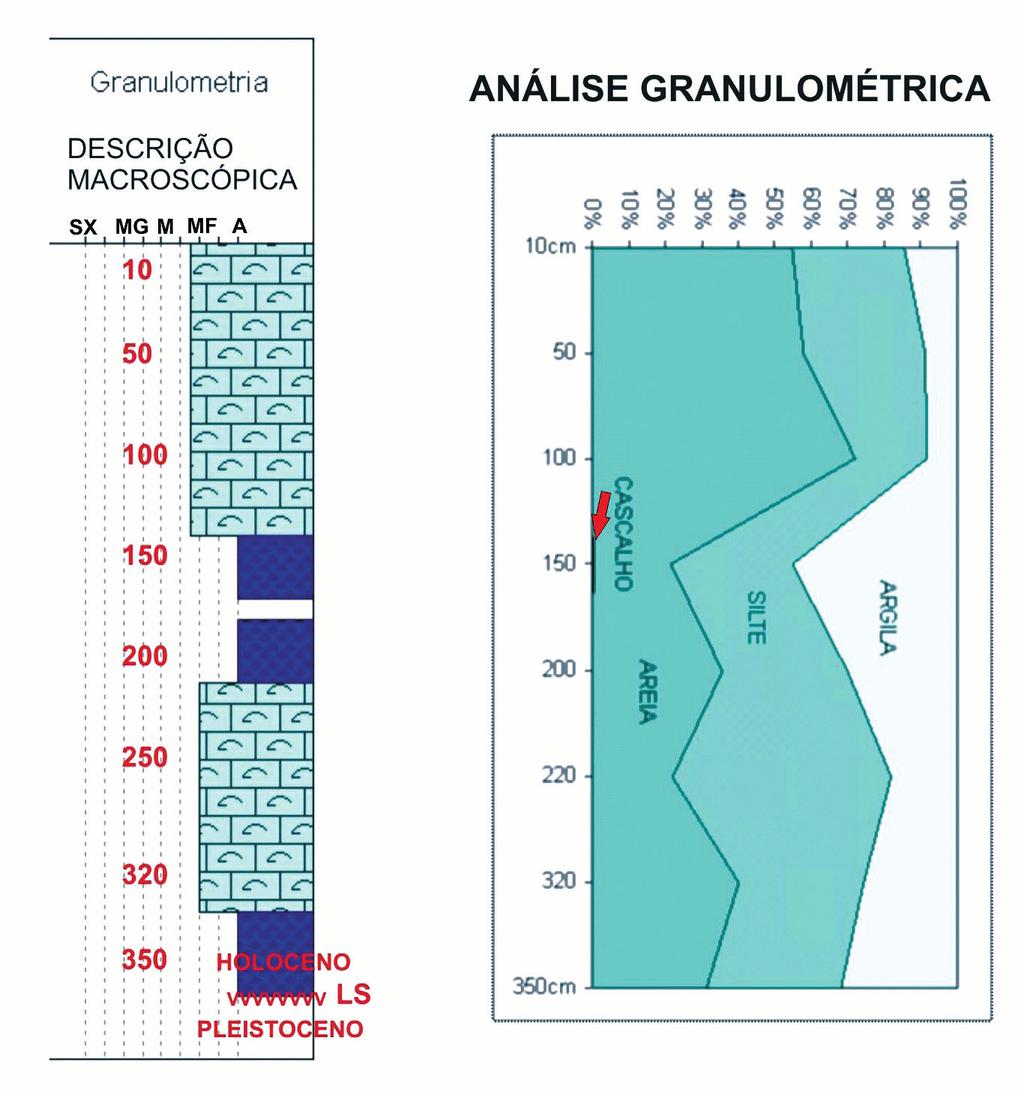 A presença de lama carbonática no testemunho P-06, localizado na borda do Canhão de Almada, aliada às imagens de sísmica rasa, sugere que os vales submarinos, quando preenchidos, o foram por lamas