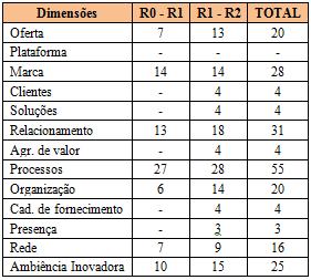 Tabela 2 Quantidade de ações realizadas pelas empresas Fonte: Dados da Pesquisa de Campo (2014) A partir da Tabela 2, observamos que a dimensão Processos foi a dimensão com o maior volume de ações