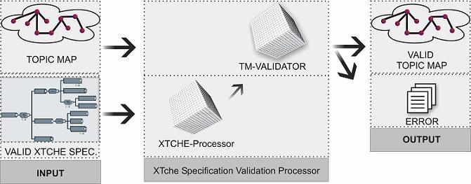 XTche Validador Semântico de