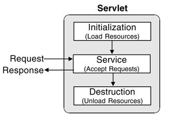 31 FIGURA 5 - Diagrama representando o clico de vida de um servlet. FONTE: WESLEY (2004). O servlet container é responsável pelo carregamento e inicialização do servlet.