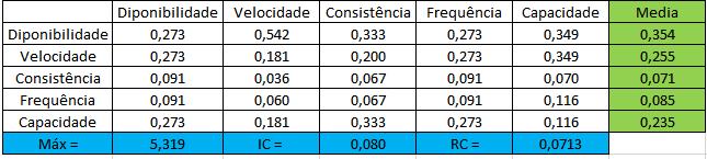 Figura 4. Índice Randômico Médio do AHP Segundo Trevizano e Freitas [16] diz que para que haja a consistência, o valor de RC 0,10. Figura 6.