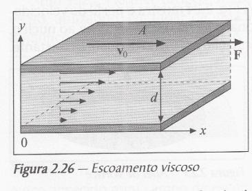Viscosidade A viscosidade é uma força volumétrica de atrito de deslizamento entre camadas de um fluido. Consideremos um fluido contido entre duas placas planas paralelas de área A e espaçamento d.