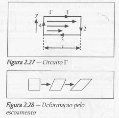 Também o experimento revela que o fluido em contacto com as placas (superior ou inferior) adere e se movimenta com a mesma velocidade.