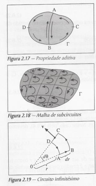 Escoamentos Rotacionais e Irrotacionais A circulação tem propriedades aditivas. Na fig 2.17 abaixo, temos De maneira que podemos pensar em subdividir o circuito Γ como a soma de microcircuitos (fig 2.