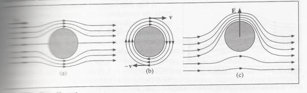 Efeito Magnus Na figura (a) vemos o escoamento uniforme de um fluido através do cilindro. A velocidade é maior onde as linhas de corrente estão mais juntas (eq. da continuidade.