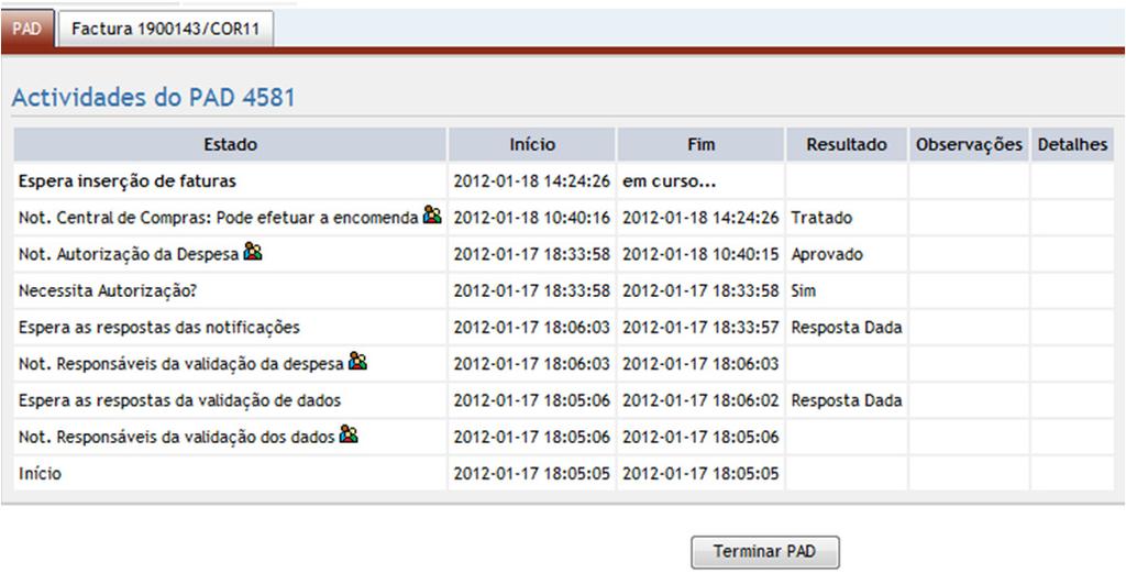 2. Processo de validação e autorização do PAD : Passo 7_ Acompanhamento das atividades do PAD e notificações Terminar PAD Contabilidade (GABINETE PROJETOS) NOTA: Depois de