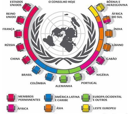 CONSELHO DE SEGURANÇA DA ONU 15 países, poder de voto; 5 são membros permanentes poder de voto e poder de veto, se sentido