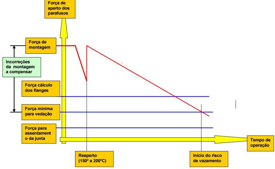3.11. Valor prático da tensão de aperto na montagem e início de operação Fonte: ASME PPC-1 2000 Guidelines for pressure boundary bolted flange joint