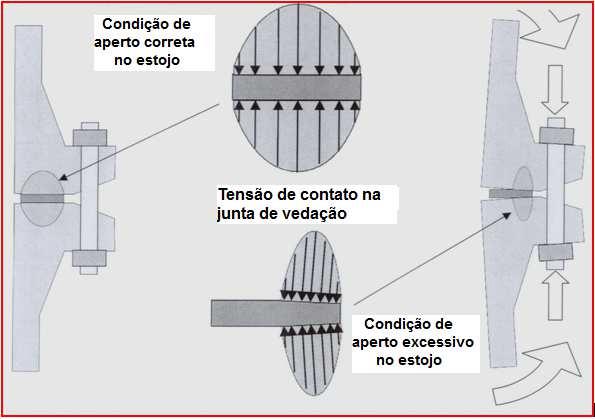 Deformação ou distorção dos flanges É a flexão da aba do flange causada pelo aperto excessivo na montagem