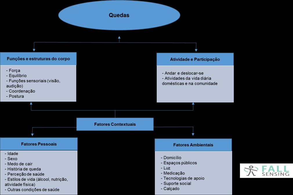 De acordo com a World Health Organization (WHO, 2001), os fatores ambientais constituem o "ambiente físico, social e de atitudes, no qual os indivíduos vivem e conduzem as suas vidas.