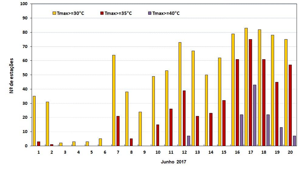 Figura 2 Número de estações com valores de temperatura máxima 30 C, 35 C e 40 C, observado de 1 a 20 de junho 2017 em Portugal continental (total de estações: 85) Figura 3 Número de estações com