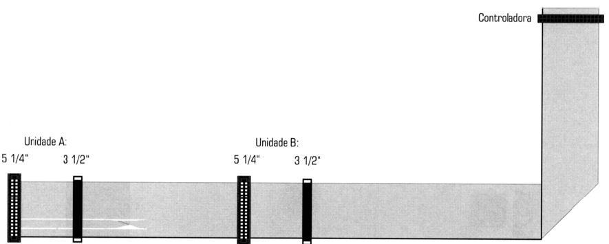 Instalação das unidades de disquete Flat cable de 34 pinos Inversão dos sinais de endereçamento das unidades