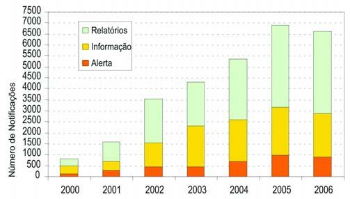 Gráfico 1 Evolução do número de notificações e relatórios da RASFF desde 2000 das notificações, através de relatórios de seguimento, e por sua vez fornecem informações complementares transmitidas