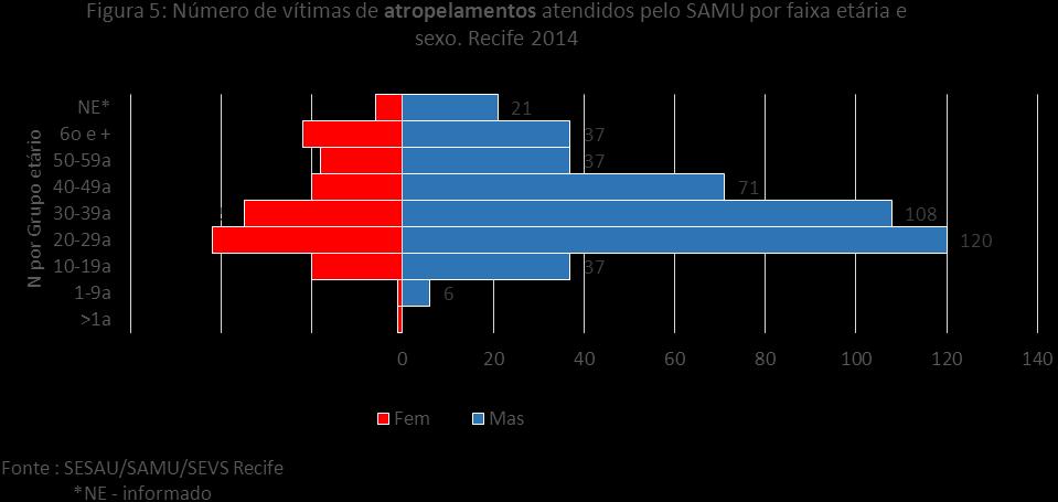 ocorreu no período da manhã (39%) e tarde Outro fator avaliado, refere-se à frequência dos acidentes nos diferentes turnos do dia.