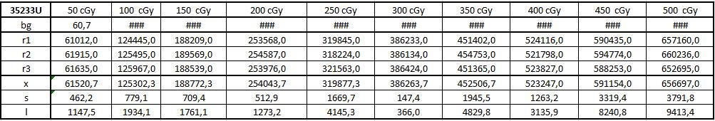 Tabela 2(continuação) Contagens adquiridas após realização do teste de reprodutibilidade em oito dosímetros OSL virgens: 35233U e 34275N.