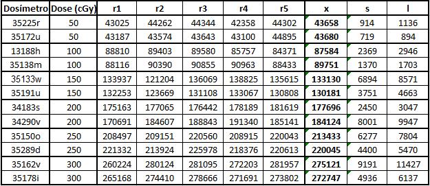 Tabela 3 Contagens adquiridas com a realização do teste linearidade em que participaram 12 dosímetros OSL distintos.