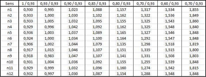 Tabela 5 Dados individuais da Tabela 4 normalizados pela contagem média do respectivo dosímetro lido com sensibilidade 0,93.
