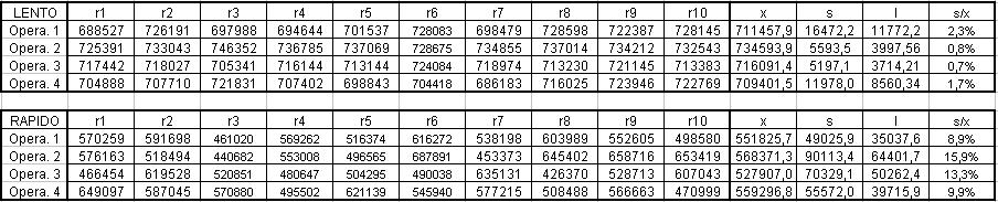 t-student, usada como barra de erros nos gráficos, e s/ x o desvio padrão relativo experimental.