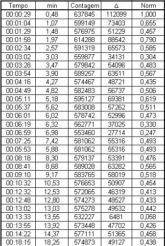 Tabela 11 Contagens obtidas através da leitura do dosímetro OSL 35236O, em que Tempo é o intervalo de tempo