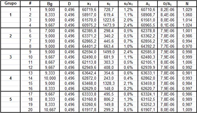 Tabela 13 Conjunto de dados adquiridos na primeira parte do teste que verifica a sensibilidade dos dosímetros OSL participantes do teste da dependência do tamanho de campo.