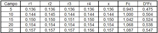 Tabela 15 Conjunto de dados adquiridos para obtenção dos fatores de campo (Fc). O fator campo (Fc) é usado no cálculo da razão k campo.