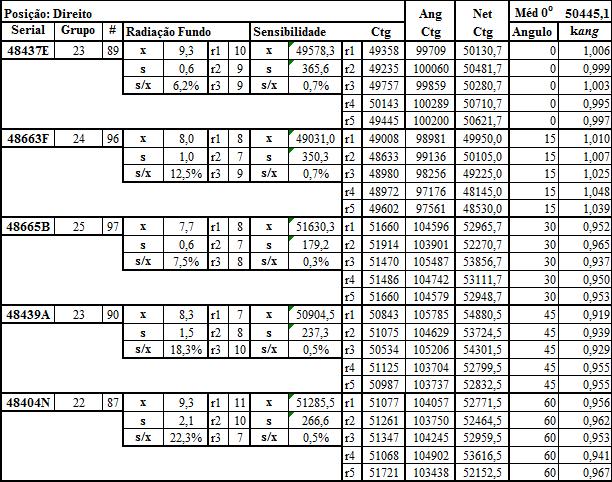Tabela 17 Conjunto de dados adquiridos na posição Direito do simulador de água.