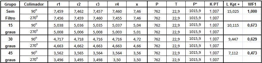 Tabela 22 Obtenção do fator filtro câmara de ionização (WF1) que será utilizado no cálculo do k Filtro.