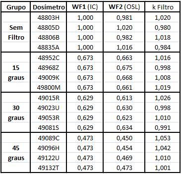 Tabela 23 Valores do k Filtro calculado pela razão do fator filtro câmara de ionização (WF1) pelo fator filtro dosímetro OSL (WF2).