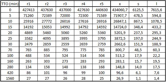 Tabela 24 Conjunto de dados adquiridos após cada seção de tratamento óptico do dosímetro com 200 cgy de dose acumulada.