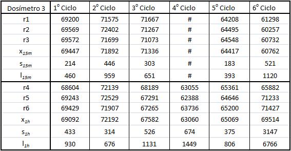 Tabela 28 Conjunto de dados adquiridos após 6 ciclos de tratamento-irradiação-leitura para o dosímetro 2.