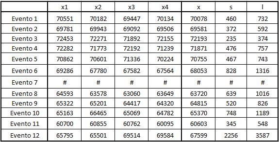 Tabela 30 Conjunto de dados adquiridos após 6 ciclos de tratamento-irradiação-leitura para o dosímetro 4.