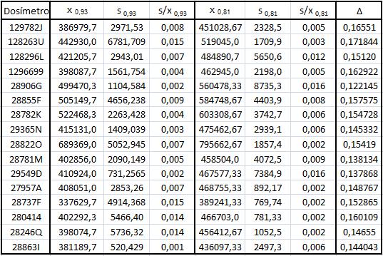 Tabela 34 Dados adquiridos no teste sensibilidade software, para comprovação experimental da diferença de leitura entre duas sensibilidades, sendo x a média, s