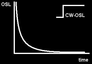 luminescência cesse (ver Figura 2.9.). A emissão integrada é registrada em forma de contagem e é usada para determinar a dose de radiação absorvida através de algoritmo apropriado. Figura 2.9. Representação simplificada do sinal OSL pelo modo comprimento de onda contínuo (BØTTER-JENSEN, MCKEEVER, e WINTLE, 2003).