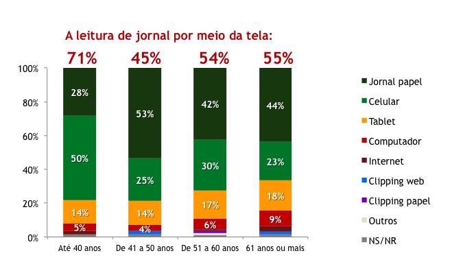 10 Entre os deputados mais jovens, os meios eletrônicos já representam a forma de leitura para 7 em cada 10