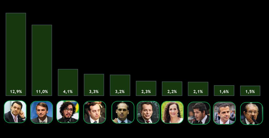 18 Os 10 com mais fãs: *Número de fãs em 2 de setembro de 2016.