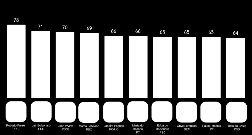 influentes no Twitter (ver gráfico abaixo), apenas 3 estão entre os 10 que mais tuítam (Roberto Freire, Jean Wyllys e Marco Feliciano).