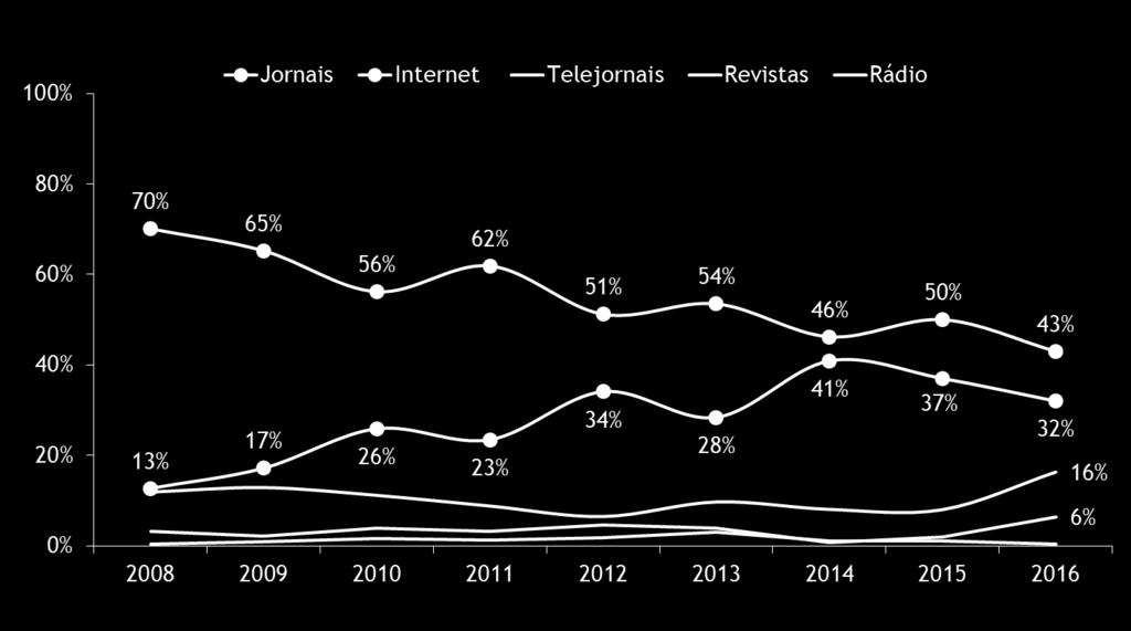 internet, que é o meio preferido por 32% dos deputados.