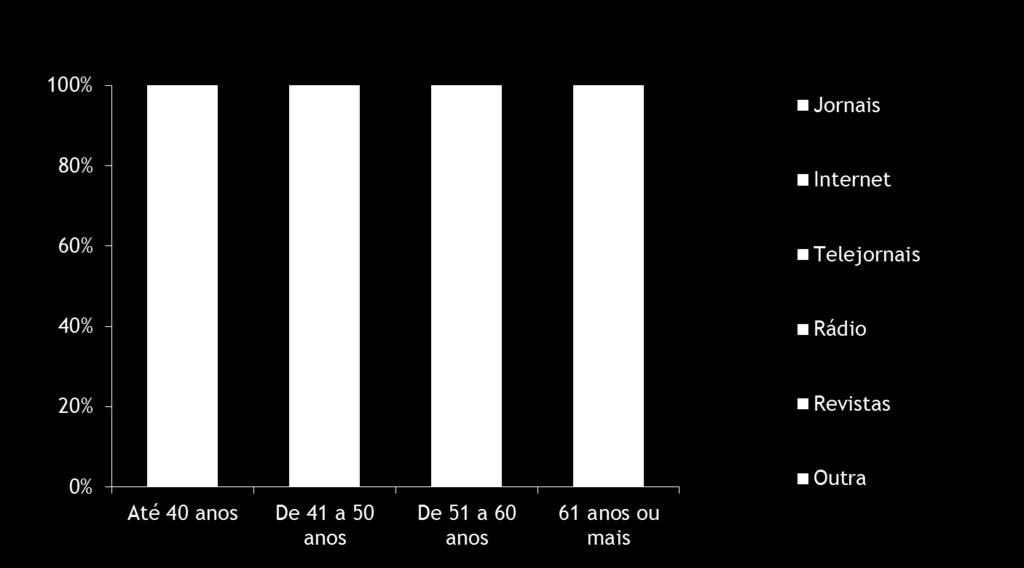 5 Por idade Quando avaliamos as preferências por faixa etária, a internet é o meio de informação preferido entre os parlamentares com até 40 anos de idade (fatia que